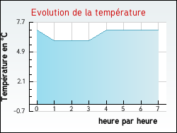 Evolution de la temprature de la ville de Monceaux-l'Abbaye